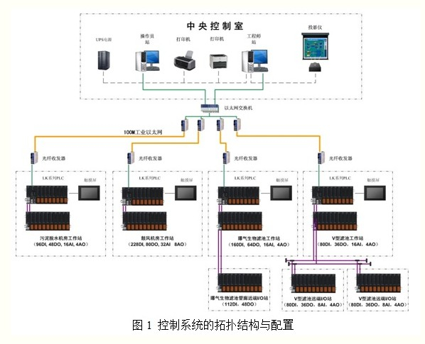 PLC控制系統的故障點常見的類型6總結